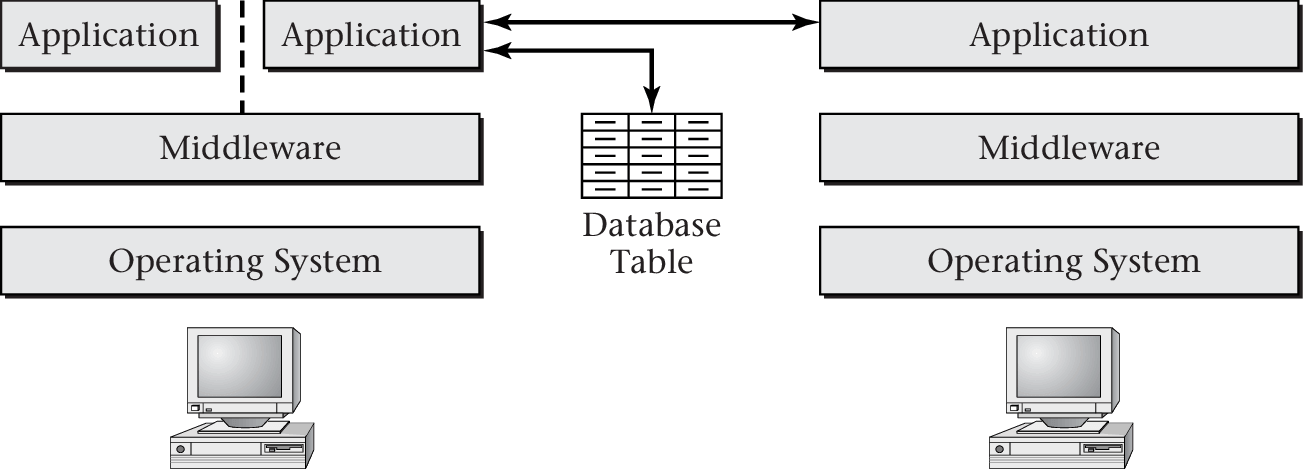 Overview - Distributed Operating System