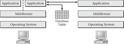 Overview - Distributed Operating System