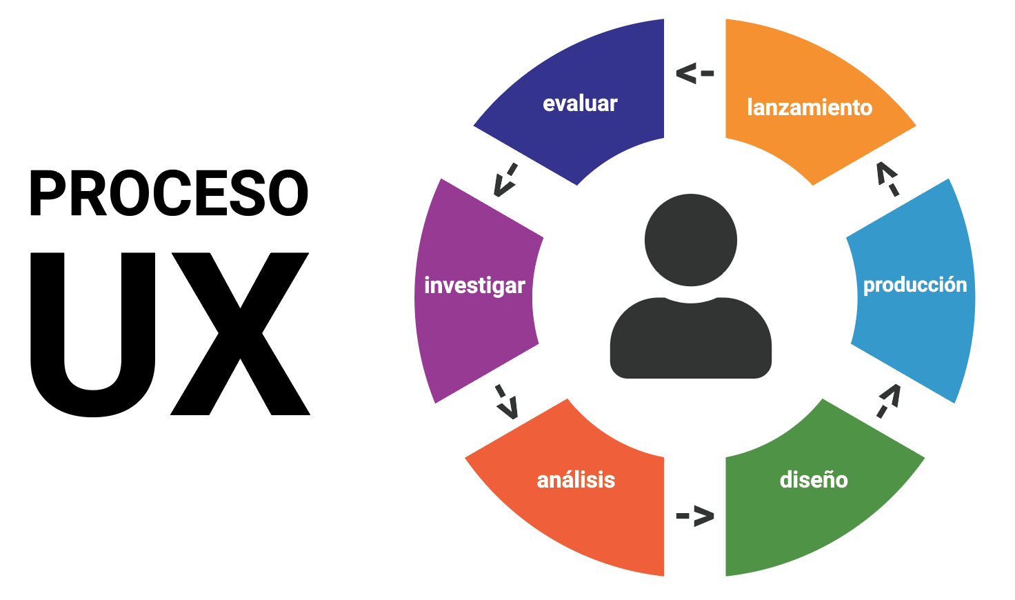 Proceso de desarrollo de UX