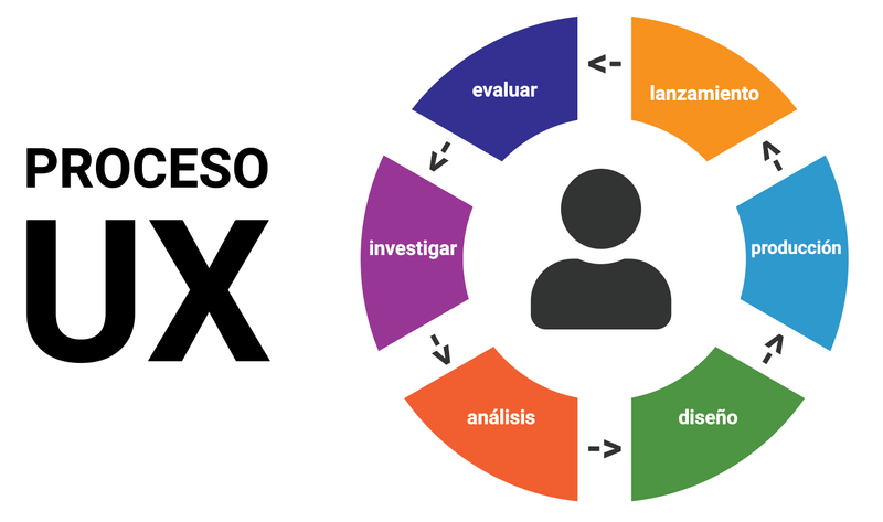Proceso de desarrollo de UX