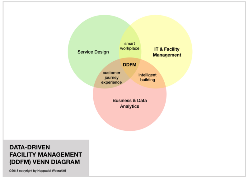 Data-Driven Facility Management Consulting Service