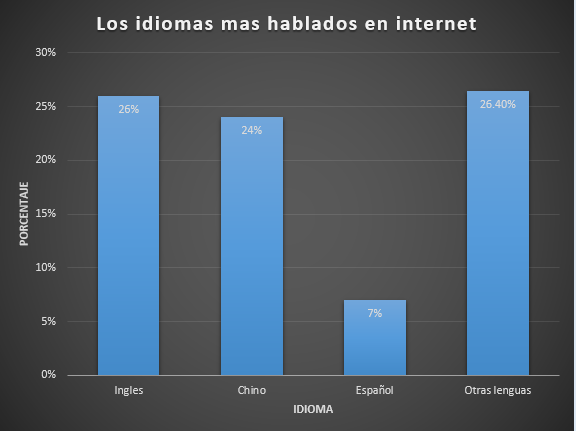 Gráficas sobre los diez idiomas mas habladas en el mundo