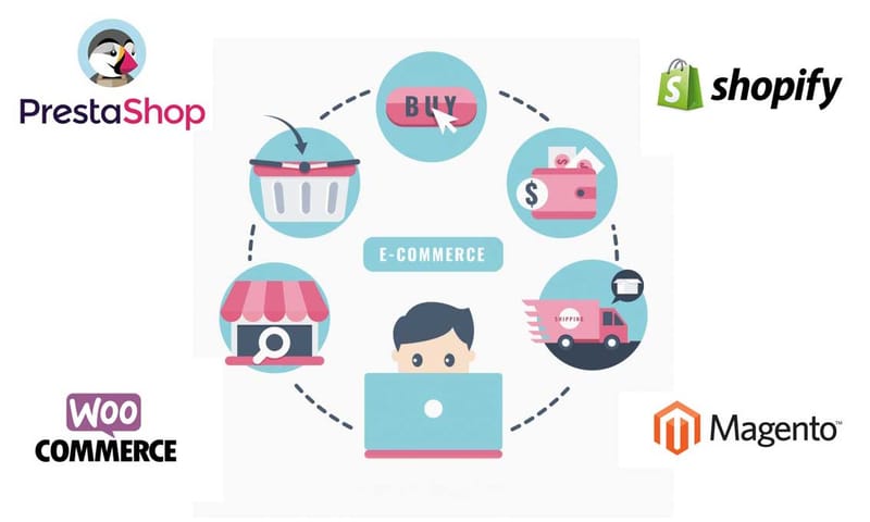 Preguntas sobre plataforma de comercio electrónico