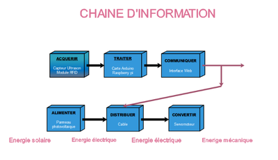 Chaine d&#039;énergie image