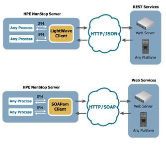 LightWave ClientTM y SOAPam® Client (Interfaz web cliente para HP NonStop)