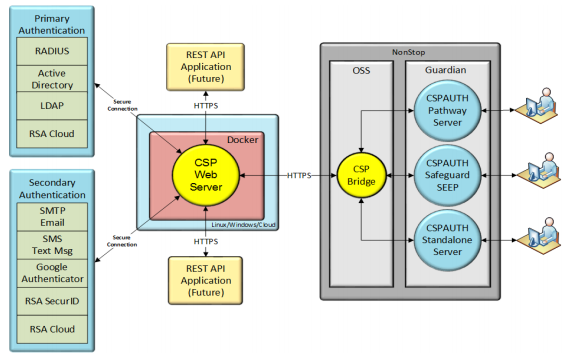 CSP AUTHENTICATOR+™