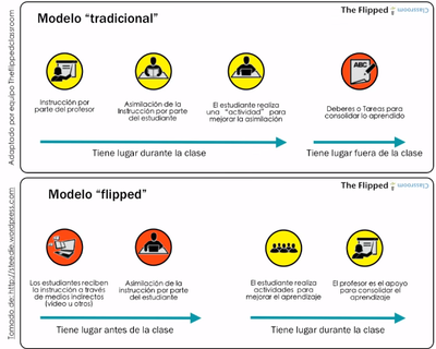 ¿"Flipped Classroom"? ¿Qué es? ¿En qué consiste?