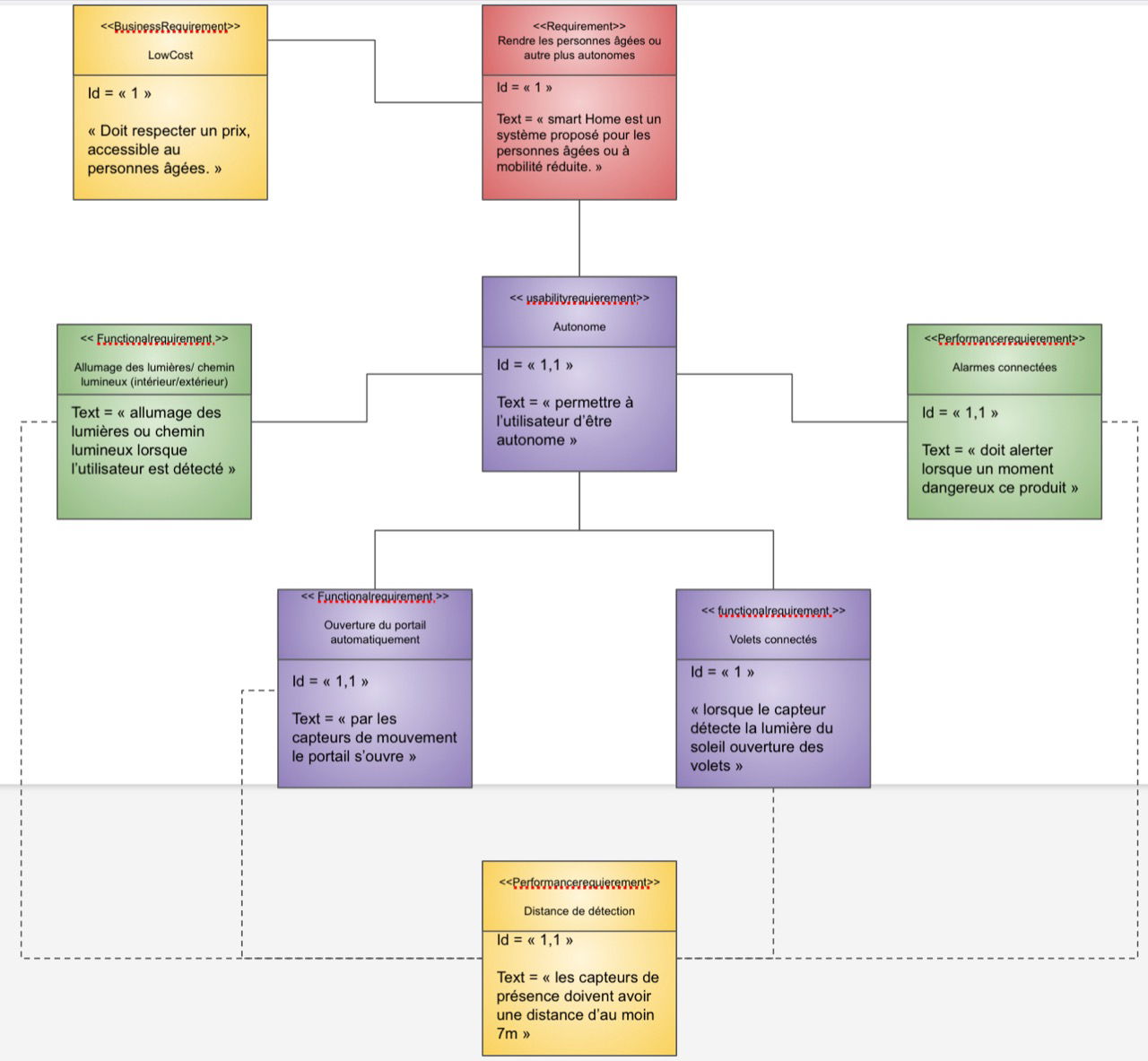 Diagramme d'exigence