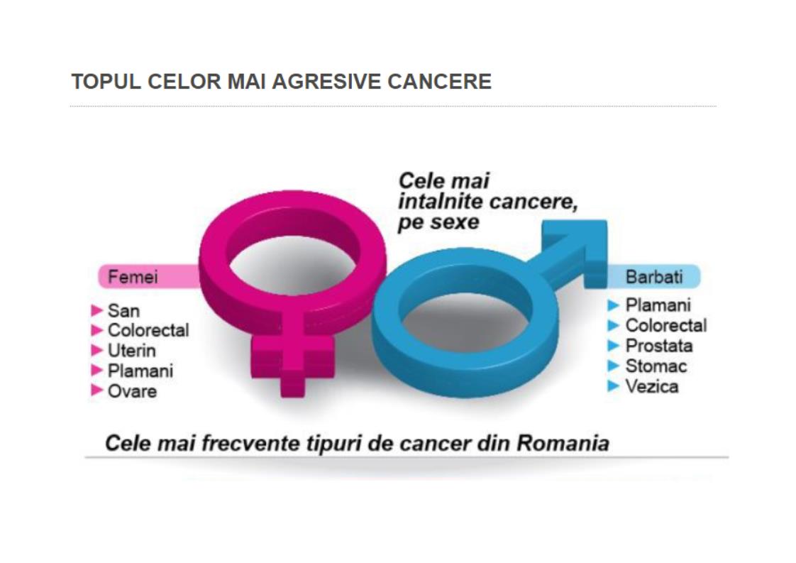 Top of the most aggressive cancers in Romania: risk factors and symptoms