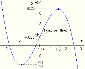 Segundas derivadas