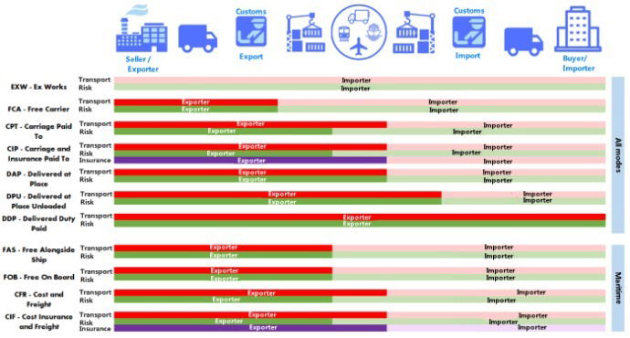 Incoterms