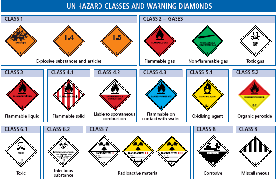 Dangerous goods classification