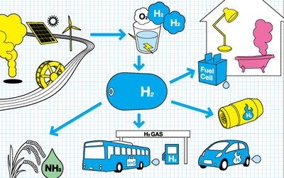 Hydrogen