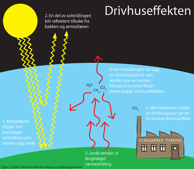 Drivhuseffekten image