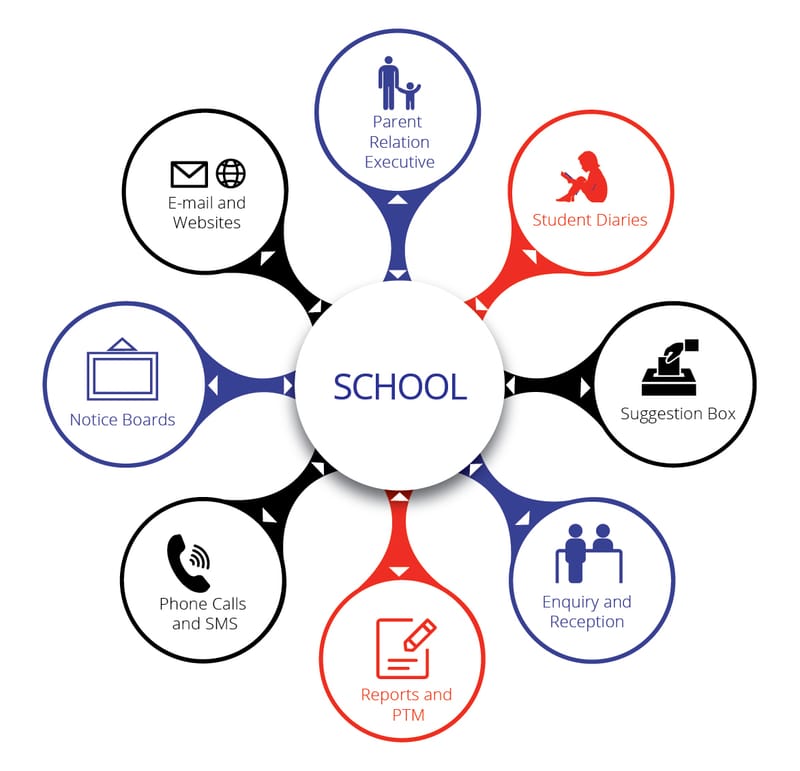 CHANNELS OF COMMUNICATION