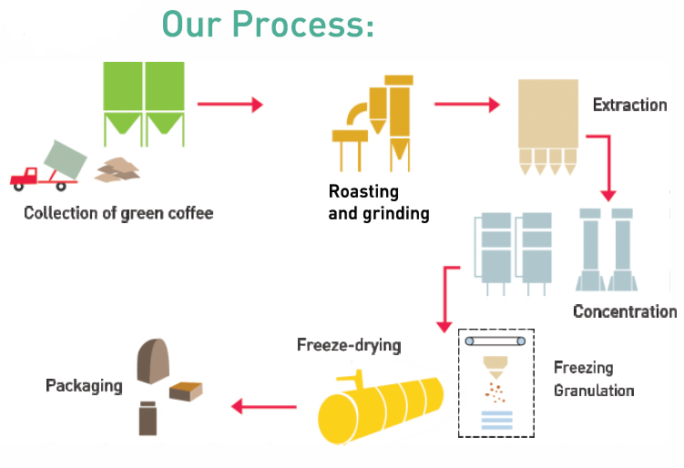 PROCESS ET PRODUCTION