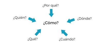 Las 5 w de la noticia