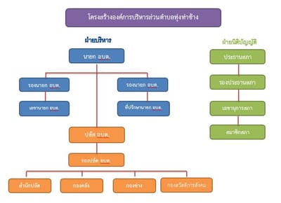 โครงสร้าง อบต. image
