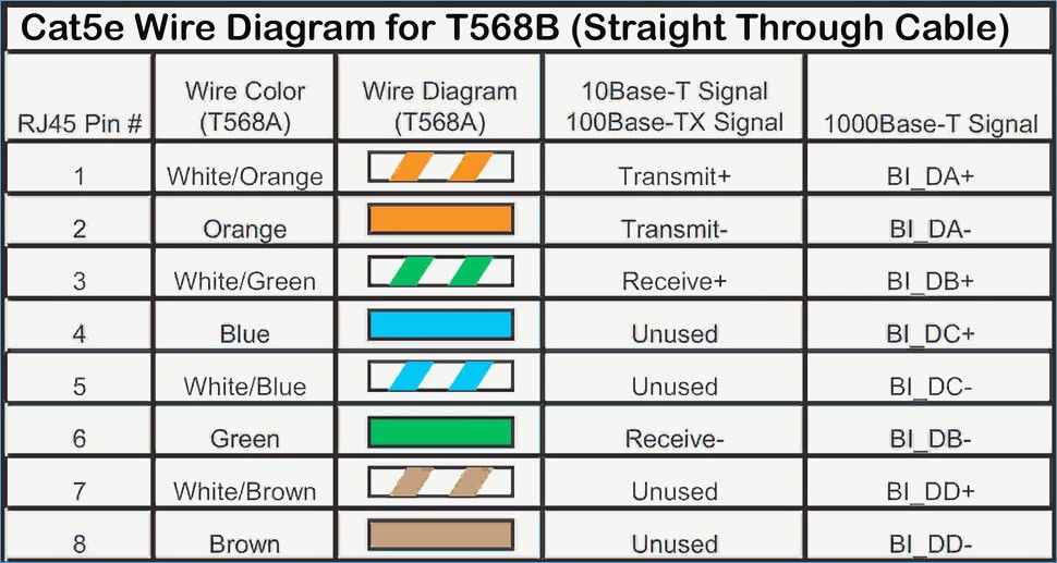 Difference between CAT5e, CAT6 , CAT6A and CAT7 cables