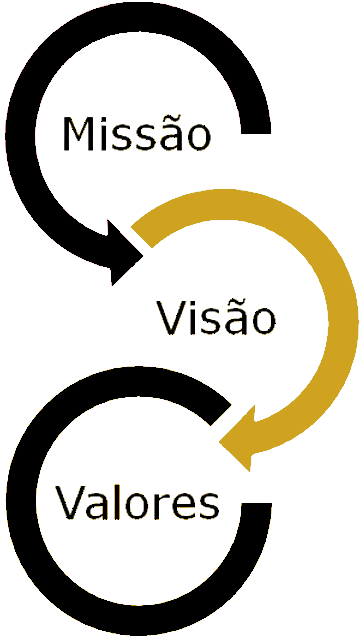 MIssão, Visão e Valores image