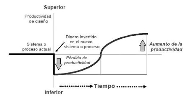 Retorno de la Inversión en BIM (ROI)