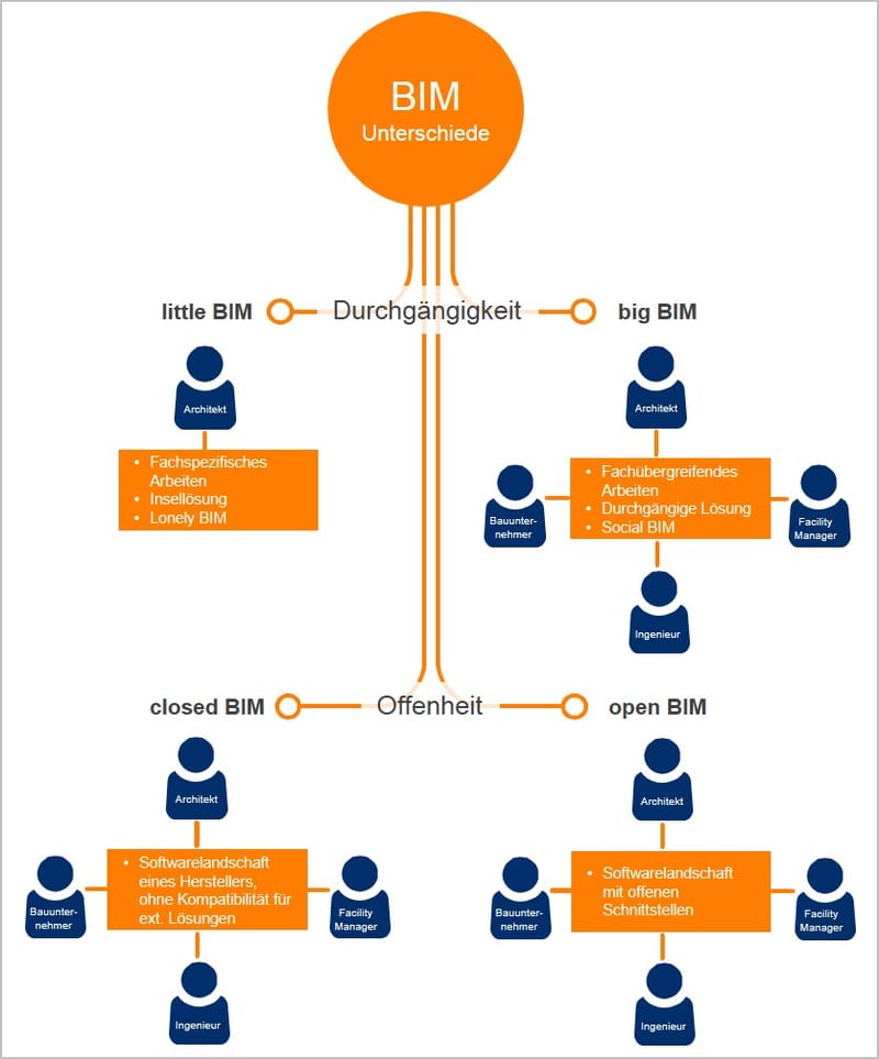 ¿Little BIM vs BIG BIM?