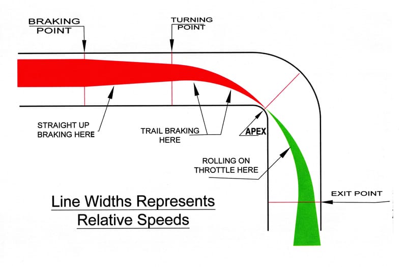 Fundamentals of Trail Braking