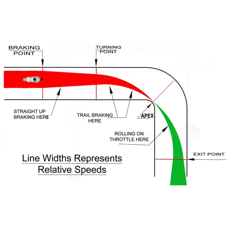 Fundamentals of Aggressive Braking, Part 4, "Anatomy of Trail Braking"