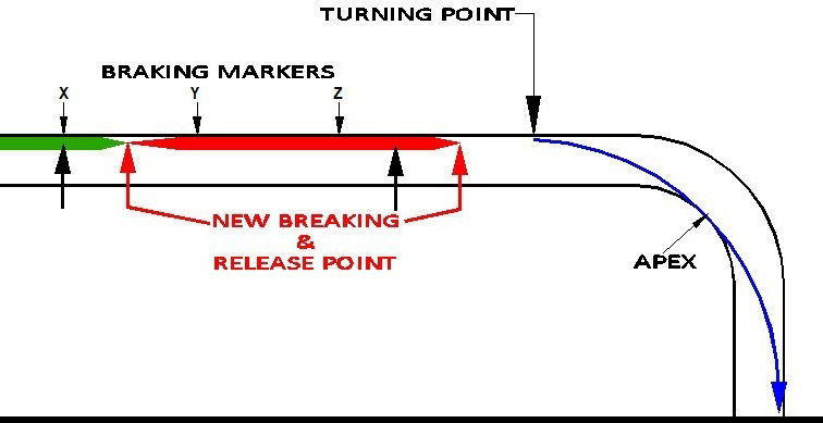 Fundamentals of Aggressive Braking, Part 3, "Modifying Braking to Increase Entry Speed""