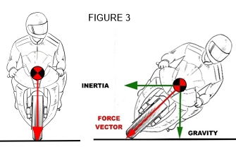 CG Movement from changes in BP