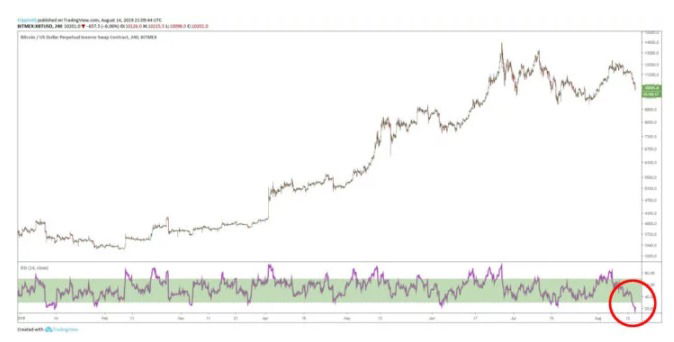 Sau khi sụp đổ dưới $10k, chỉ báo RSI phát tín hiệu “mua Bitcoin” tốt nhất trong 8 tháng