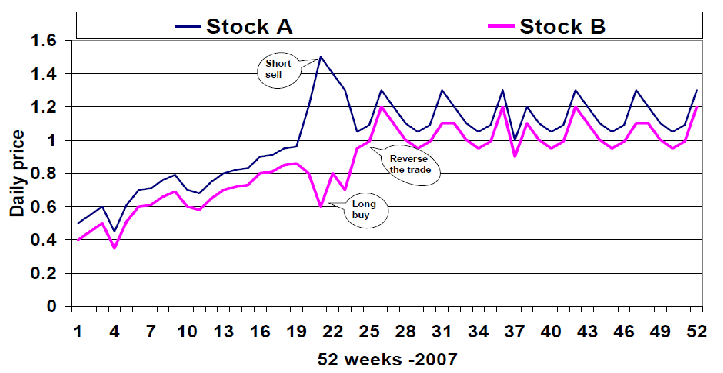 Pairs Trading Basics: Correlation, Co-integration And Strategy