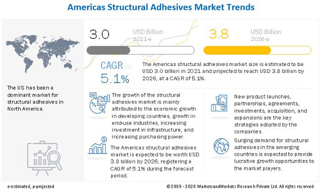 Americas Structural Adhesives Market worth $3.8 billion by 2026