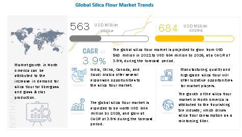 Silica Flour Market worth $684 million by 2026
