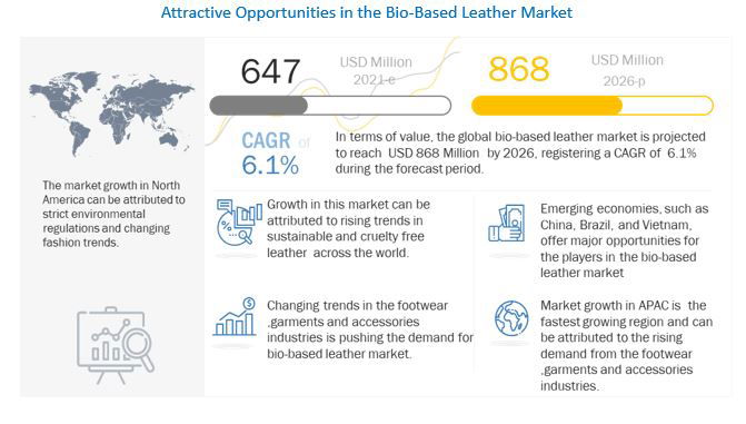 Bio-based Leather Market - Global Forecast to 2026