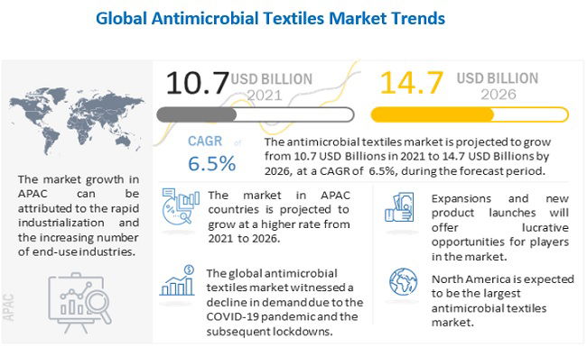 Antimicrobial Textile Market worth $14.7 billion by 2026