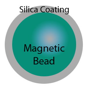 Magnetic Silica Beads & Microspheres – Where To Get Them