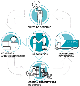 Integración logística