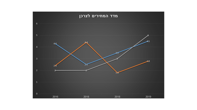 מדד המחירים לצרכן