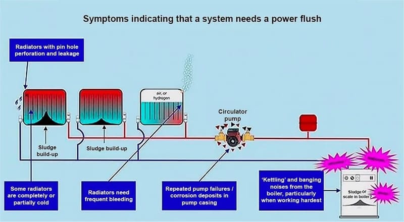 Powerflush Pro