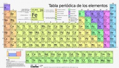 Tabla Periódica cumple 150 años, y la Unesco la Conmemora de esta forma.