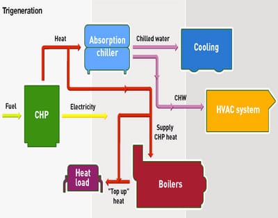 Centrale Trigenerazione SNOS -