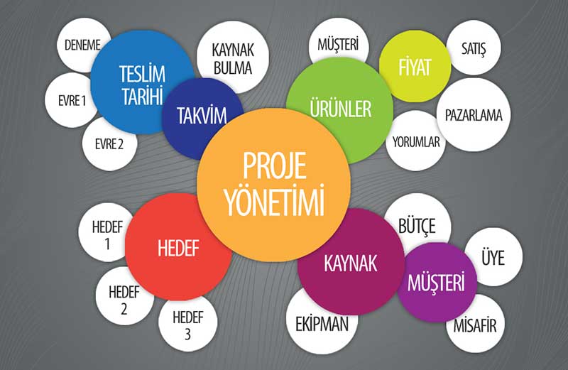 PROJE YÖNETİMİ