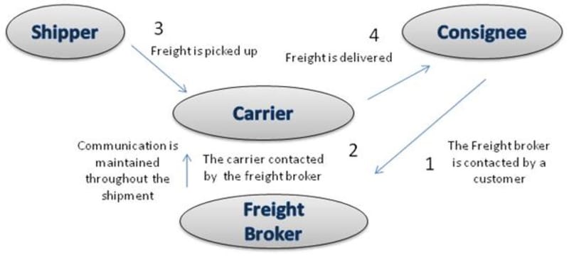 Freight Brokerage (Shippers)