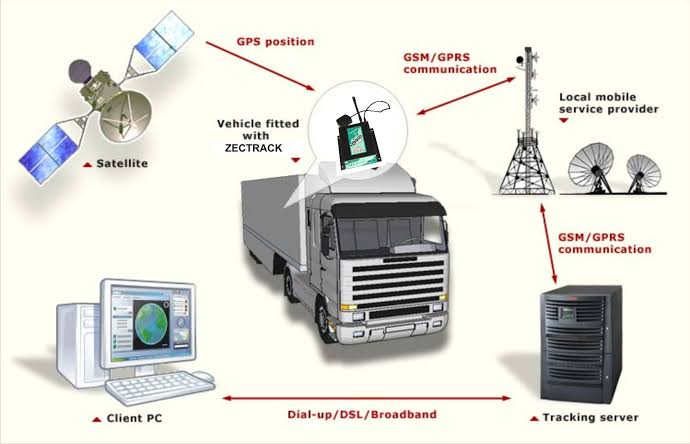 Vehicles GPS system