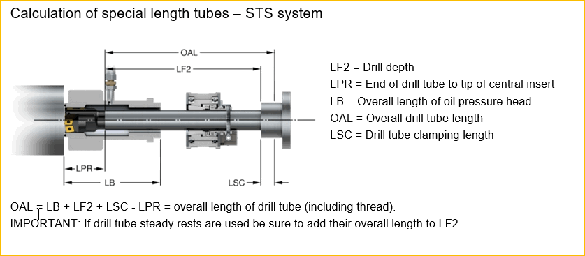 The single tube system (STS)