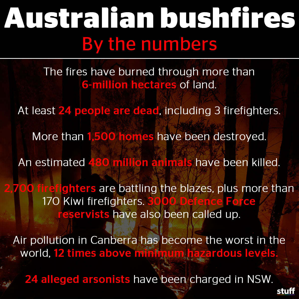 Australian Bushfires