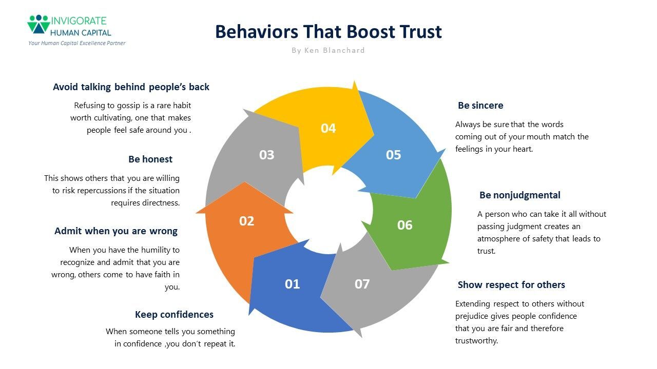 Behaviors that Boost Trust at Workplace 