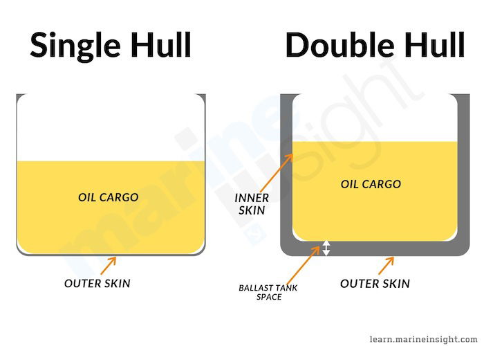 Single Hull Vs Double Hull Tankers