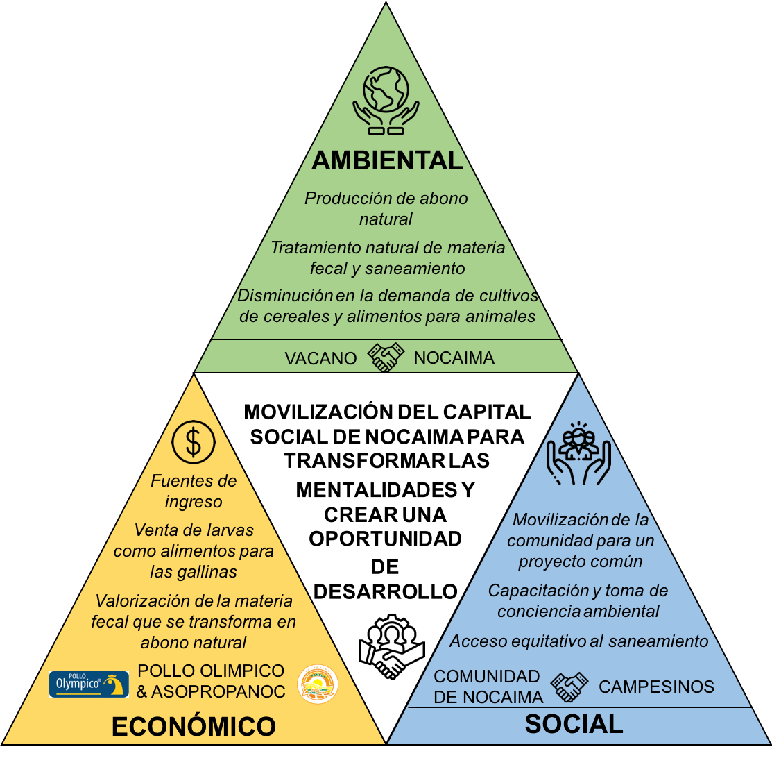 Triple Propuesta de Valor